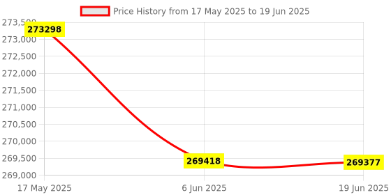 flipkart.com Epson - WorkForce DS-32000 A3 Duplex Sheet-fed Document Scanner Price History Graph from 17 May 2025 to 19 Jun 2025