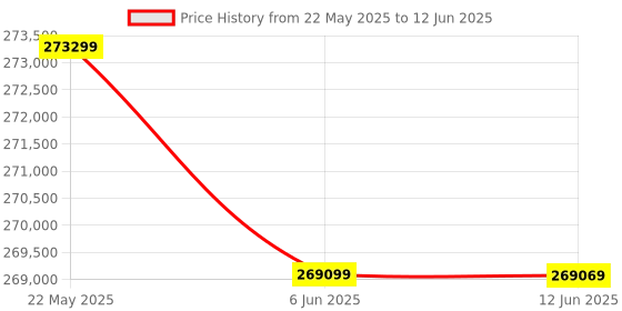 flipkart.com Epson WorkForce DS-32000 A3 Duplex Sheet-fed Document Scanner Price History Graph from 22 May 2025 to 12 Jun 2025