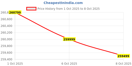 flipkart.com Epson WorkForce DS-32000 A3 Duplex Sheet-fed Document Scanner Price History Graph from 1 Oct 2025 to 6 Oct 2025
