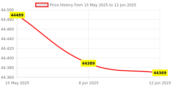 flipkart.com Epson - WorkForce DS-730N Network Color Document Scanner Price History Graph from 15 May 2025 to 12 Jun 2025