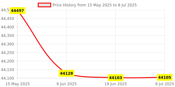 flipkart.com Epson - WorkForce DS-730N Network Color Document Scanner Price History Graph from 15 May 2025 to 8 Jul 2025