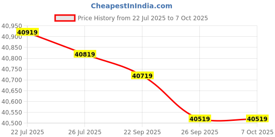 flipkart.com Epson WorkForce DS-770II Color Duplex Document Scanner Price History Graph from 22 Jul 2025 to 7 Oct 2025