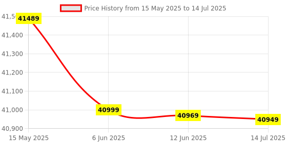 flipkart.com Epson WorkForce DS-770II Color Duplex Document Scanner Price History Graph from 15 May 2025 to 14 Jul 2025