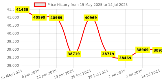 flipkart.com Epson Workforce DS-770II Color One Pass Duplex A4 Scanner Price History Graph from 15 May 2025 to 14 Jul 2025