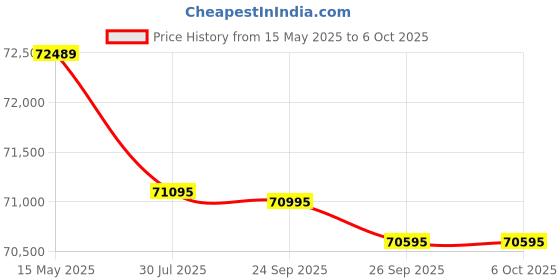 flipkart.com Epson WorkForce DS-790WN Wireless Network Colour Document Scanner Price History Graph from 15 May 2025 to 6 Oct 2025
