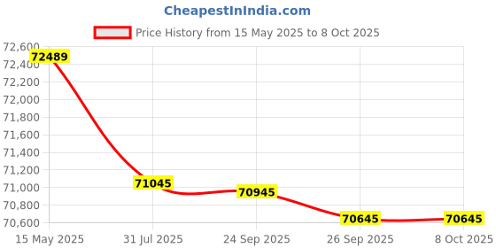 flipkart.com Epson WorkForce DS-790WN Wireless Network Colour Document Scanner Price History Graph from 15 May 2025 to 6 Oct 2025