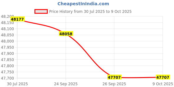 flipkart.com Epson Workforce DS-870 Sheetfed Scanner Price History Graph from 30 Jul 2025 to 7 Oct 2025