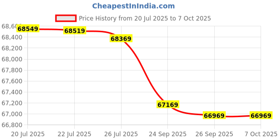 flipkart.com Epson WorkForce DS-970 A4 Duplex Sheet-fed Document Scanner Price History Graph from 20 Jul 2025 to 6 Oct 2025