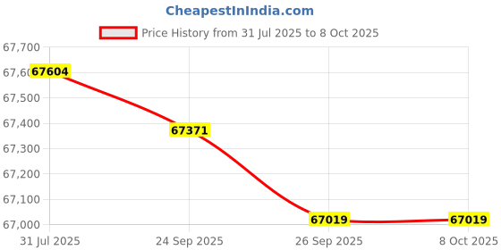 flipkart.com Epson WorkForce DS-970 Scanner Price History Graph from 31 Jul 2025 to 6 Oct 2025