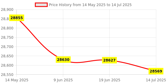 flipkart.com Epson - WorkForce DS-C330 Portable Sheet-fed Document Scanner Price History Graph from 14 May 2025 to 14 Jul 2025
