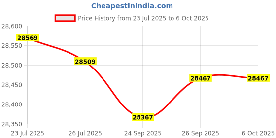 flipkart.com Epson WorkForce DS-C330 Portable Sheet-fed Document Scanner Price History Graph from 23 Jul 2025 to 6 Oct 2025