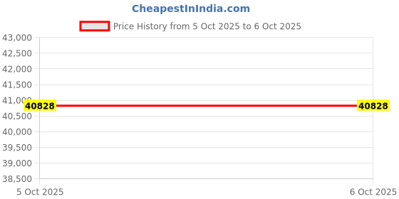 flipkart.com Epson WorkForce Duplex Document DS-770II Scanner Price History Graph from 5 Oct 2025 to 6 Oct 2025