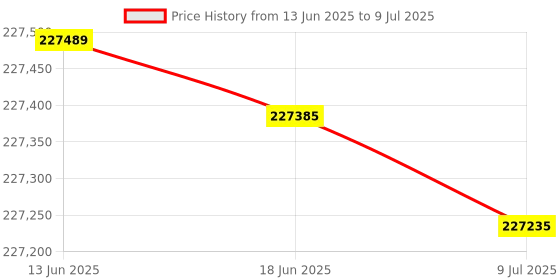 flipkart.com Epson Workforce Pro WF-C878R A3 Multifunction Printer Multi-function WiFi Color Inkjet Printer Price History Graph from 13 Jun 2025 to 9 Jul 2025