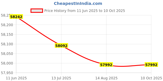 flipkart.com Epson WorkForce Pro WF-M5399 Monochrome Printer Single Function Monochrome Inkjet Printer Price History Graph from 11 Jun 2025 to 9 Oct 2025