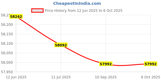 flipkart.com Epson WorkForce Pro WF-M5399 Monochrome Printer Single Function Monochrome Inkjet Printer Price History Graph from 12 Jun 2025 to 6 Oct 2025