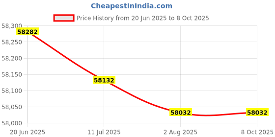 flipkart.com Epson WorkForce Pro WF-M5399 Monochrome Printer Single Function Monochrome Inkjet Printer Price History Graph from 20 Jun 2025 to 8 Oct 2025