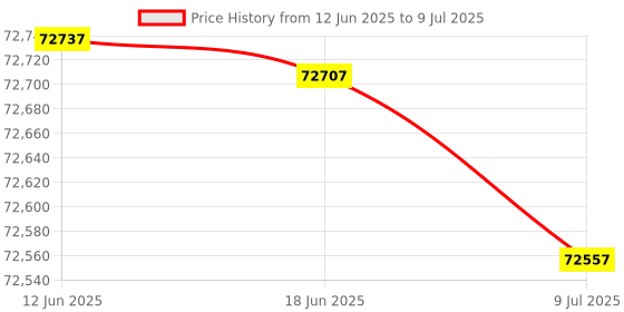 flipkart.com Epson WorkForce Pro WF-M5899 A4 Monochrome Multi Function Printer Multi-function WiFi Monochrome Inkjet Printer Price History Graph from 12 Jun 2025 to 9 Jul 2025