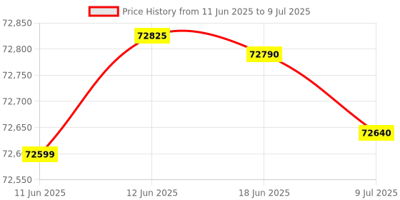 flipkart.com Epson WorkForce Pro WF-M5899 A4 Monochrome Multi Function Printer Multi-function WiFi Monochrome Inkjet Printer Price History Graph from 11 Jun 2025 to 9 Jul 2025
