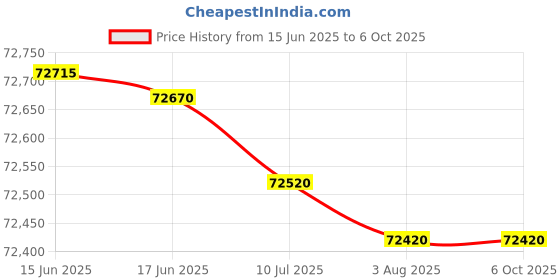 flipkart.com Epson WorkForce Pro WF-M5899 A4 Monochrome Multi Function Printer Multi-function WiFi Monochrome Inkjet Printer Price History Graph from 15 Jun 2025 to 5 Oct 2025