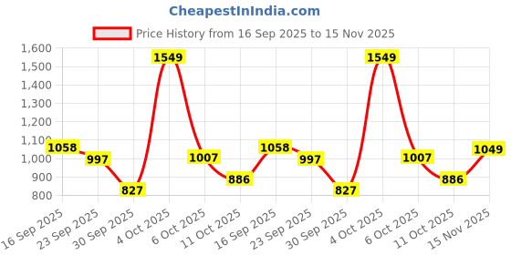 flipkart.com el paso EPW-7994 Lightweight Comfort Summer Trendy Premium Stylish Boots For Women el paso Price History Graph from 16 Sep 2025 to 15 Nov 2025