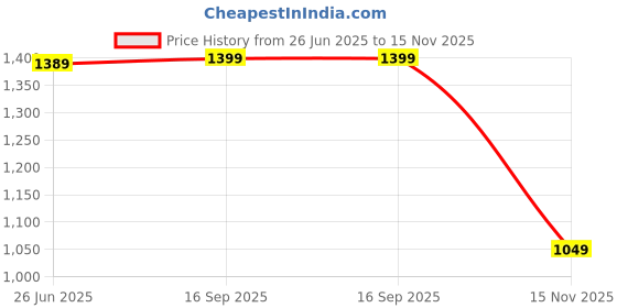 flipkart.com el paso EPW-7997 Lightweight Comfort Summer Trendy Premium Stylish Boots For Women el paso Price History Graph from 26 Jun 2025 to 15 Nov 2025
