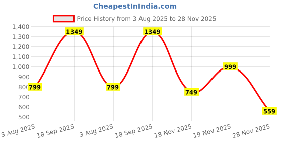 flipkart.com el paso EPW25503 Lightweight Comfort Summer Trendy Premium Stylish Boots For Women el paso Price History Graph from 3 Aug 2025 to 28 Nov 2025