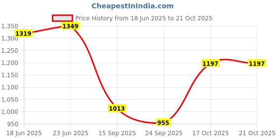 flipkart.com el paso EPW7200 Lightweight Comfort Summer Trendy Premium Stylish Boots For Women el paso Price History Graph from 18 Jun 2025 to 21 Oct 2025