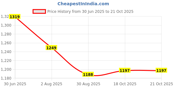 flipkart.com el paso EPW7201 Lightweight Comfort Summer Trendy Premium Stylish Boots For Women el paso Price History Graph from 30 Jun 2025 to 21 Oct 2025