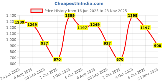 flipkart.com el paso EPW7201 Lightweight Comfort Summer Trendy Premium Stylish Boots For Women el paso Price History Graph from 16 Jun 2025 to 23 Nov 2025