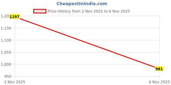 flipkart.com el paso EPW7201 Lightweight Comfort Summer Trendy Premium Stylish Boots For Women el paso Price History Graph from 2 Nov 2025 to 6 Nov 2025