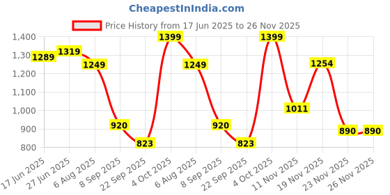 flipkart.com el paso EPW7206 Lightweight Comfort Summer Trendy Premium Stylish Boots For Women el paso Price History Graph from 17 Jun 2025 to 25 Nov 2025