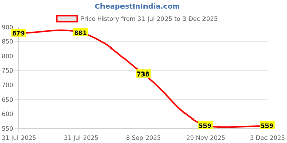 flipkart.com el paso EPW8000 Lightweight Comfort Summer Trendy Premium Stylish Boots For Women el paso Price History Graph from 31 Jul 2025 to 2 Dec 2025