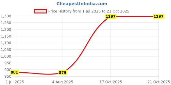 flipkart.com el paso EPW8400 Lightweight Comfort Summer Trendy Premium Stylish Boots For Women el paso Price History Graph from 1 Jul 2025 to 21 Oct 2025