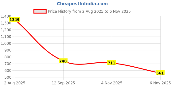 flipkart.com el paso EPW8400 Lightweight Comfort Summer Trendy Premium Stylish Boots For Women el paso Price History Graph from 2 Aug 2025 to 6 Nov 2025