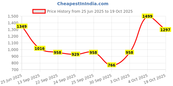 flipkart.com el paso EPW8401 Lightweight Comfort Summer Trendy Premium Stylish Boots For Women el paso Price History Graph from 25 Jun 2025 to 19 Oct 2025