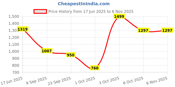 flipkart.com el paso EPW9300 Lightweight Comfort Summer Trendy Premium Stylish Boots For Women el paso Price History Graph from 17 Jun 2025 to 4 Nov 2025