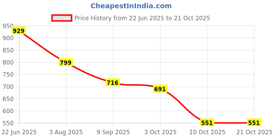 flipkart.com el paso EPW9300 Lightweight Comfort Summer Trendy Premium Stylish Boots For Women el paso Price History Graph from 22 Jun 2025 to 21 Oct 2025