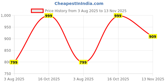 flipkart.com el paso EPW9301 Lightweight Comfort Summer Trendy Premium Stylish Boots For Women el paso Price History Graph from 3 Aug 2025 to 13 Nov 2025
