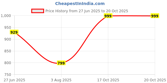 flipkart.com el paso EPW9301 Lightweight Comfort Summer Trendy Premium Stylish Boots For Women el paso Price History Graph from 27 Jun 2025 to 20 Oct 2025