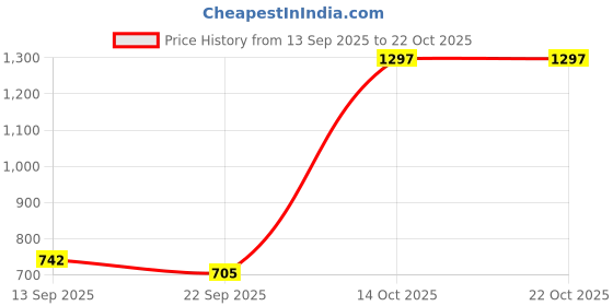 flipkart.com el paso EPW9302 Lightweight Comfort Summer Trendy Premium Stylish Boots For Women el paso Price History Graph from 13 Sep 2025 to 21 Oct 2025
