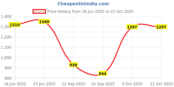 flipkart.com el paso EPW9303 Lightweight Comfort Summer Trendy Premium Stylish Boots For Women el paso Price History Graph from 18 Jun 2025 to 21 Oct 2025