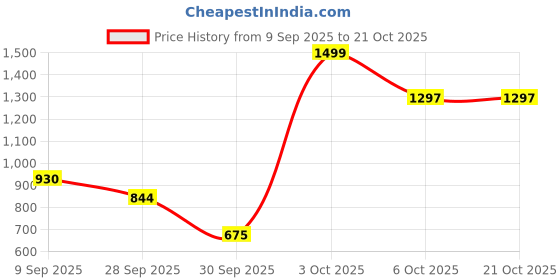 flipkart.com el paso EPW9303 Lightweight Comfort Summer Trendy Premium Stylish Boots For Women el paso Price History Graph from 9 Sep 2025 to 21 Oct 2025