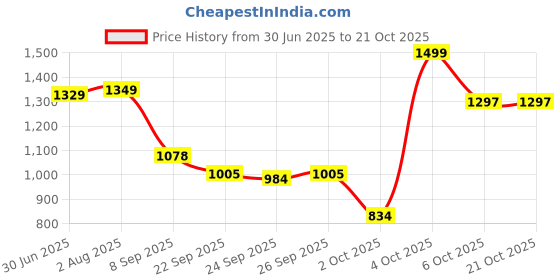 flipkart.com el paso EPW9400 Lightweight Comfort Summer Trendy Premium Stylish Boots For Women el paso Price History Graph from 30 Jun 2025 to 21 Oct 2025