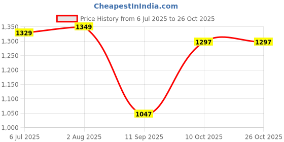 flipkart.com el paso EPW9400 Lightweight Comfort Summer Trendy Premium Stylish Boots For Women el paso Price History Graph from 6 Jul 2025 to 26 Oct 2025