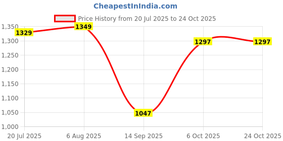flipkart.com el paso EPW9400 Lightweight Comfort Summer Trendy Premium Stylish Boots For Women el paso Price History Graph from 20 Jul 2025 to 24 Oct 2025