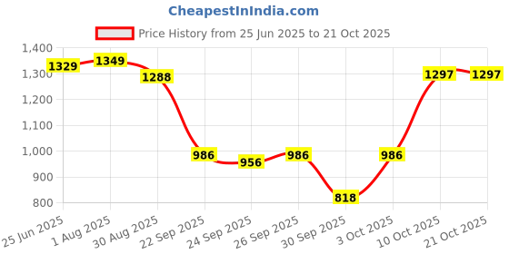 flipkart.com el paso EPW9400 Lightweight Comfort Summer Trendy Premium Stylish Boots For Women el paso Price History Graph from 25 Jun 2025 to 20 Oct 2025