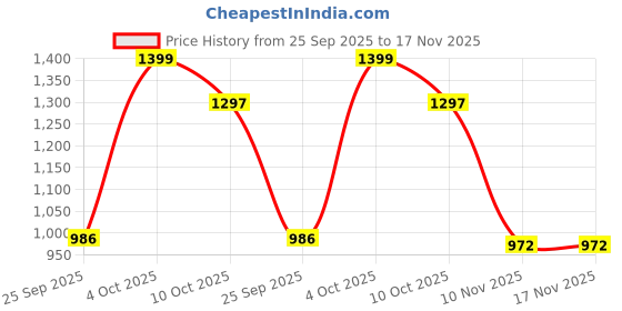 flipkart.com el paso EPW9400 Lightweight Comfort Summer Trendy Premium Stylish Boots For Women el paso Price History Graph from 25 Sep 2025 to 17 Nov 2025