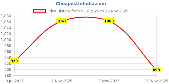 flipkart.com el paso EPW9400 Lightweight Comfort Summer Trendy Premium Stylish Boots For Women el paso Price History Graph from 9 Jul 2025 to 29 Nov 2025