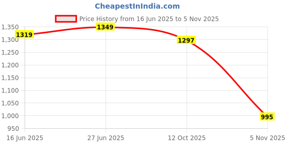 flipkart.com el paso EPW9401 Lightweight Comfort Summer Trendy Premium Stylish Boots For Women el paso Price History Graph from 16 Jun 2025 to 4 Nov 2025