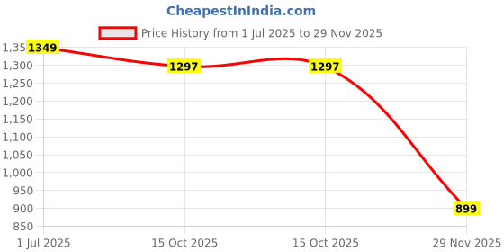flipkart.com el paso EPW9401 Lightweight Comfort Summer Trendy Premium Stylish Boots For Women el paso Price History Graph from 1 Jul 2025 to 29 Nov 2025